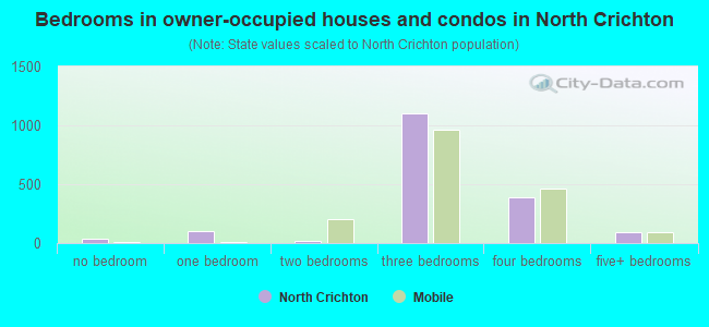 Bedrooms in owner-occupied houses and condos in North Crichton
