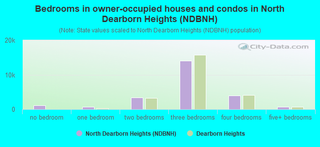 Bedrooms in owner-occupied houses and condos in North Dearborn Heights (NDBNH)