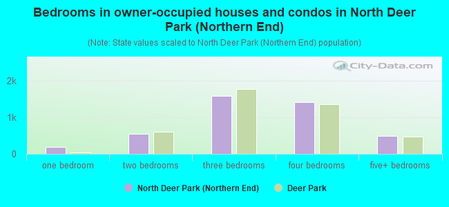 Bedrooms in owner-occupied houses and condos in North Deer Park (Northern End)