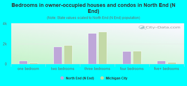 Bedrooms in owner-occupied houses and condos in North End (N End)