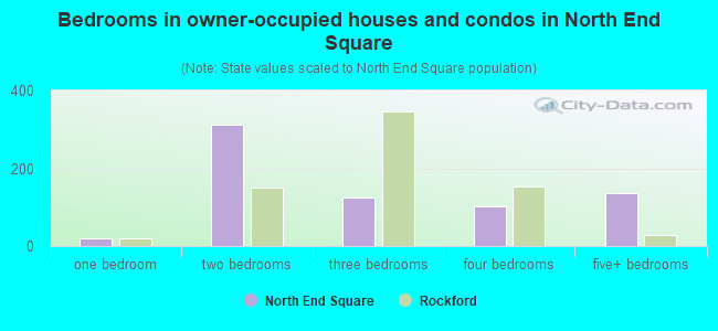 Bedrooms in owner-occupied houses and condos in North End Square