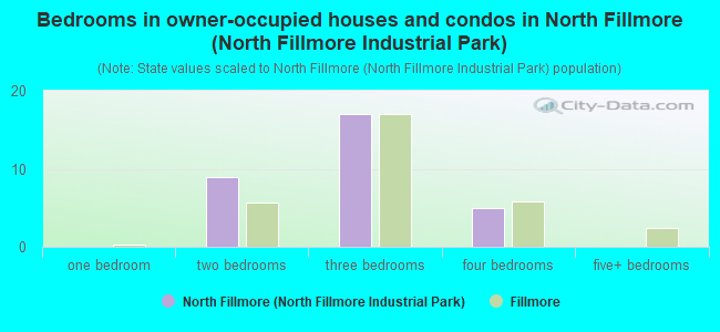 Bedrooms in owner-occupied houses and condos in North Fillmore (North Fillmore Industrial Park)