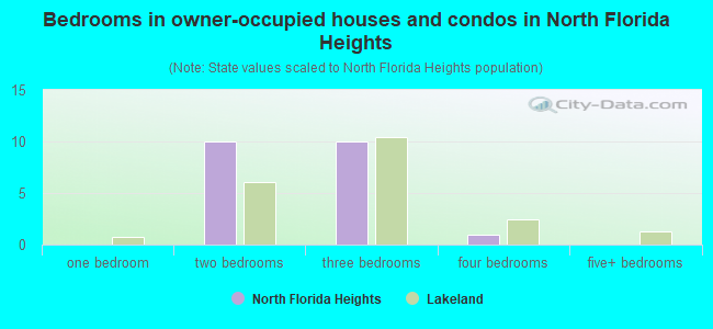 Bedrooms in owner-occupied houses and condos in North Florida Heights