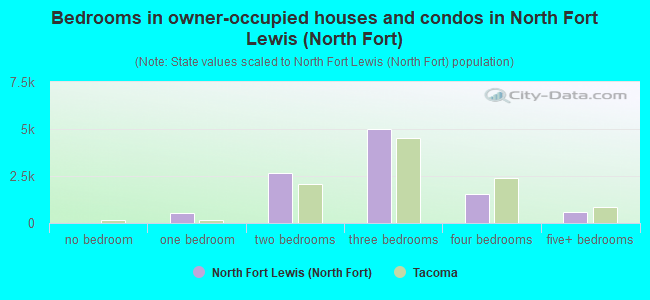 Bedrooms in owner-occupied houses and condos in North Fort Lewis (North Fort)