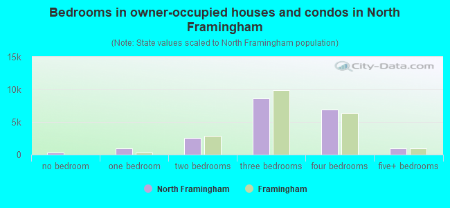 Bedrooms in owner-occupied houses and condos in North Framingham