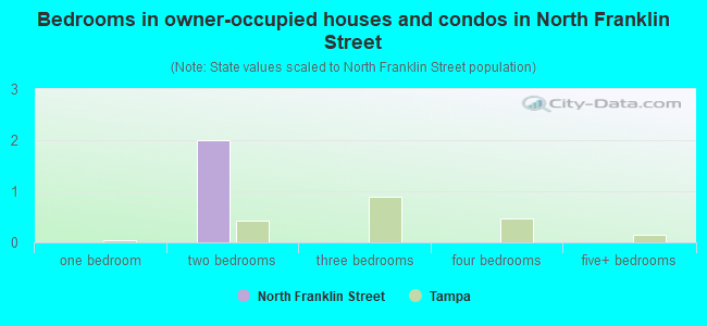 Bedrooms in owner-occupied houses and condos in North Franklin Street