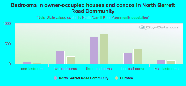Bedrooms in owner-occupied houses and condos in North Garrett Road Community