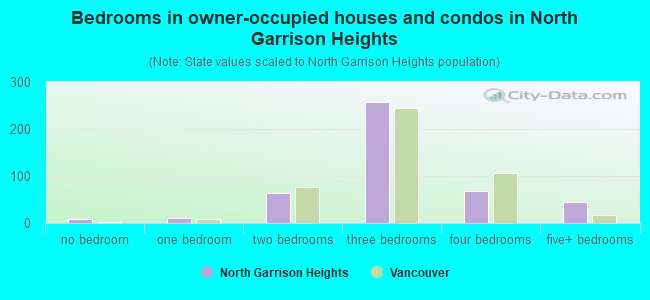 Bedrooms in owner-occupied houses and condos in North Garrison Heights