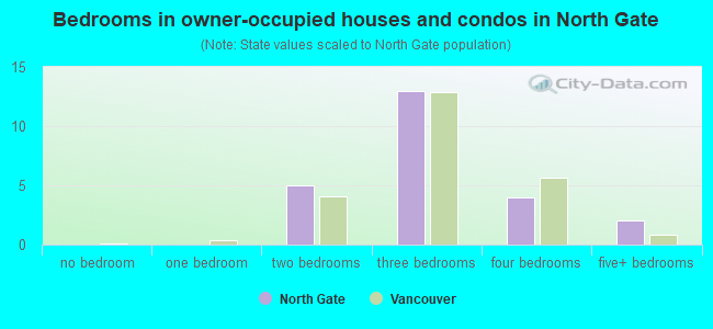 Bedrooms in owner-occupied houses and condos in North Gate