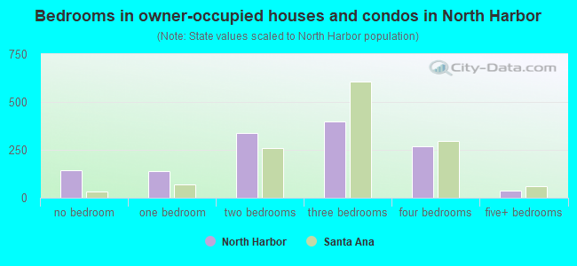 Bedrooms in owner-occupied houses and condos in North Harbor