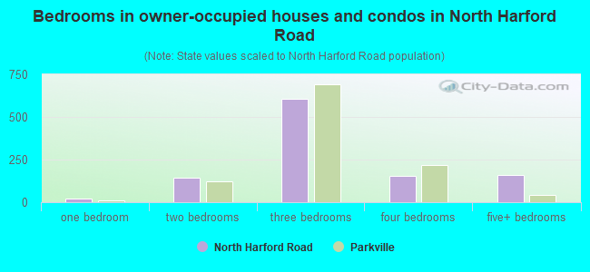 Bedrooms in owner-occupied houses and condos in North Harford Road