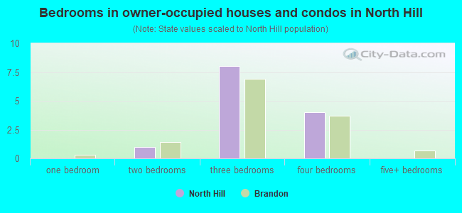 Bedrooms in owner-occupied houses and condos in North Hill