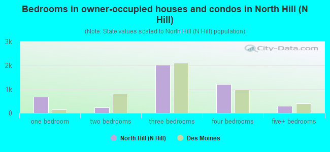 Bedrooms in owner-occupied houses and condos in North Hill (N Hill)