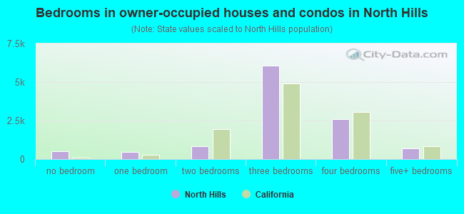Bedrooms in owner-occupied houses and condos in North Hills