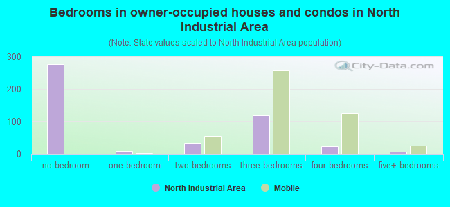 Bedrooms in owner-occupied houses and condos in North Industrial Area