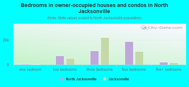Bedrooms in owner-occupied houses and condos in North Jacksonville