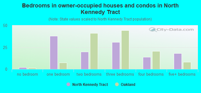 Bedrooms in owner-occupied houses and condos in North Kennedy Tract