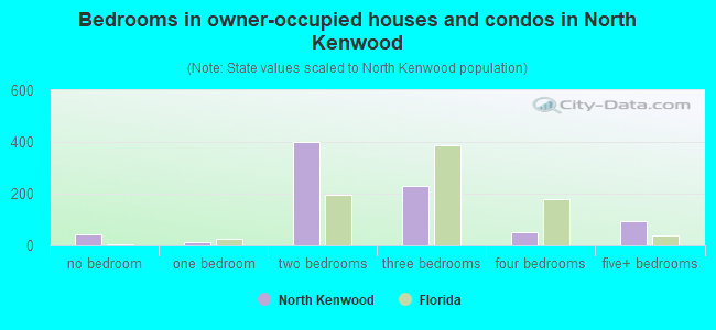 Bedrooms in owner-occupied houses and condos in North Kenwood