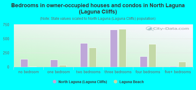 Bedrooms in owner-occupied houses and condos in North Laguna (Laguna Cliffs)