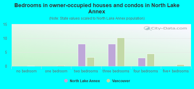 Bedrooms in owner-occupied houses and condos in North Lake Annex