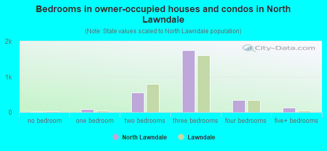 Bedrooms in owner-occupied houses and condos in North Lawndale