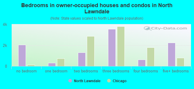 Bedrooms in owner-occupied houses and condos in North Lawndale