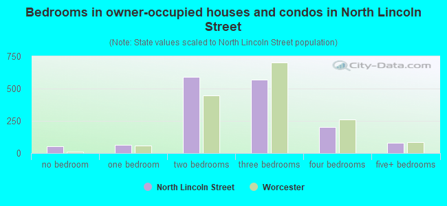 Bedrooms in owner-occupied houses and condos in North Lincoln Street