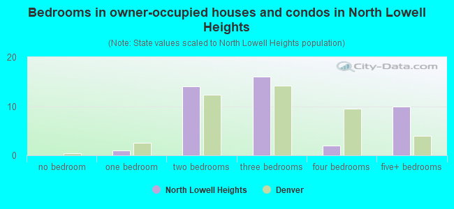 Bedrooms in owner-occupied houses and condos in North Lowell Heights