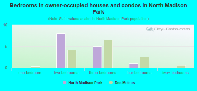 Bedrooms in owner-occupied houses and condos in North Madison Park