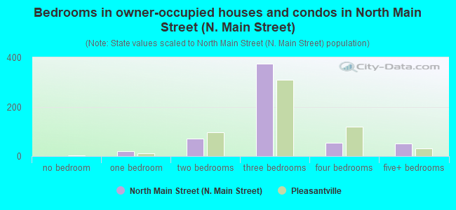 Bedrooms in owner-occupied houses and condos in North Main Street (N. Main Street)
