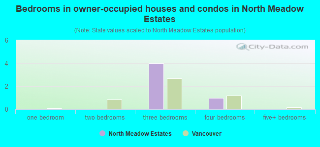 Bedrooms in owner-occupied houses and condos in North Meadow Estates