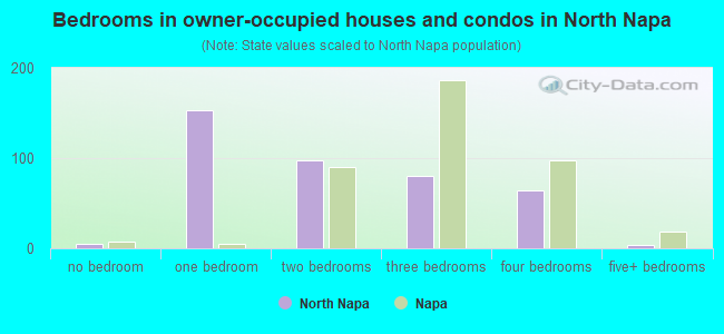 Bedrooms in owner-occupied houses and condos in North Napa