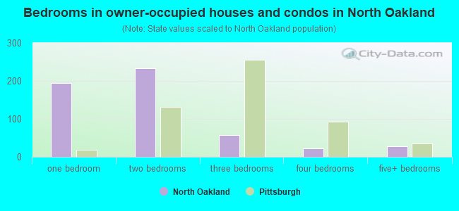 Bedrooms in owner-occupied houses and condos in North Oakland