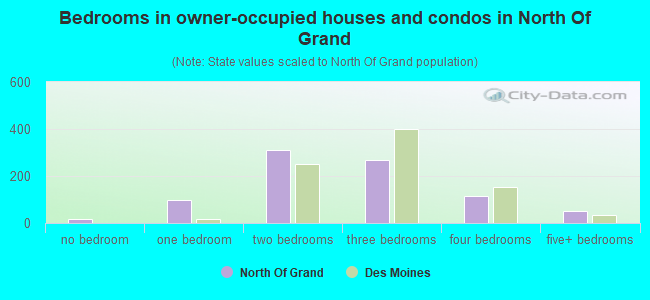 Bedrooms in owner-occupied houses and condos in North Of Grand