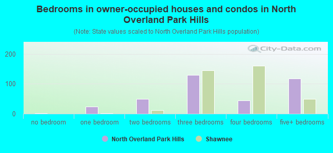 Bedrooms in owner-occupied houses and condos in North Overland Park Hills