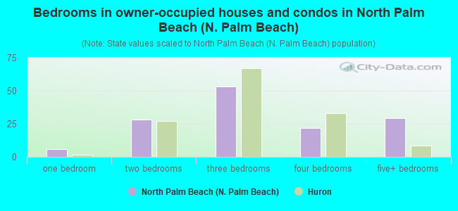 Bedrooms in owner-occupied houses and condos in North Palm Beach (N. Palm Beach)