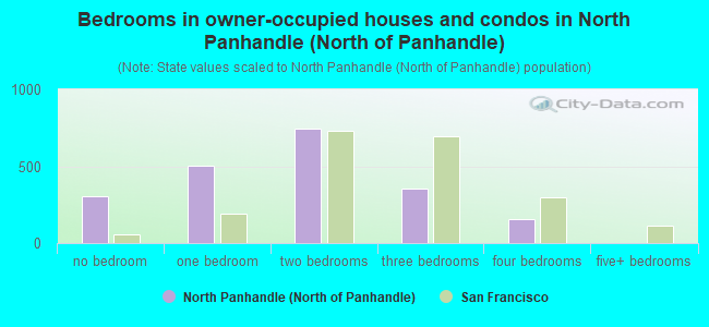 Bedrooms in owner-occupied houses and condos in North Panhandle (North of Panhandle)