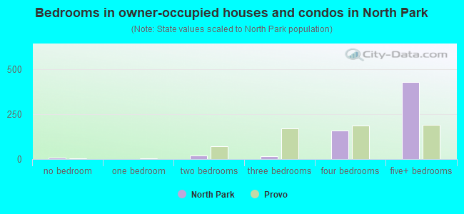Bedrooms in owner-occupied houses and condos in North Park