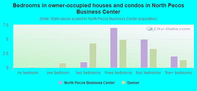 Bedrooms in owner-occupied houses and condos in North Pecos Business Center