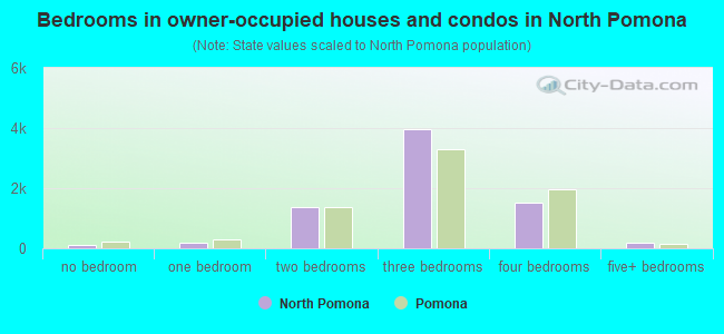 Bedrooms in owner-occupied houses and condos in North Pomona