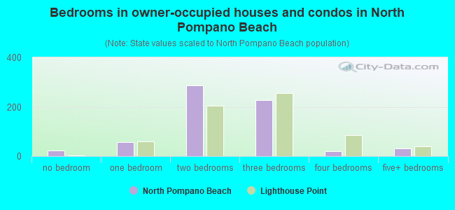 Bedrooms in owner-occupied houses and condos in North Pompano Beach