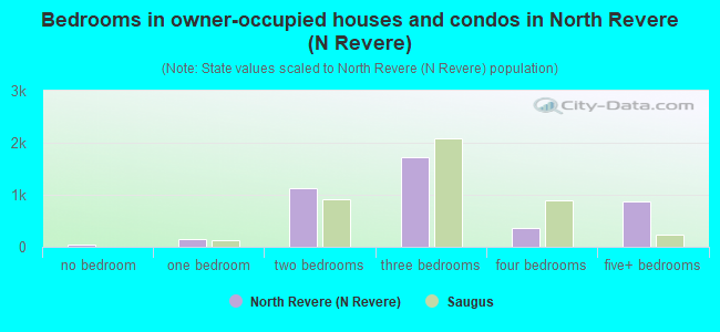 Bedrooms in owner-occupied houses and condos in North Revere (N Revere)