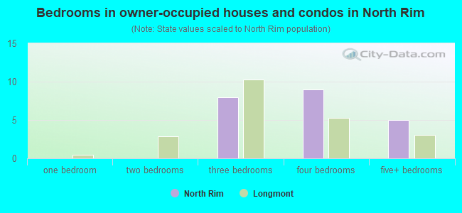 Bedrooms in owner-occupied houses and condos in North Rim