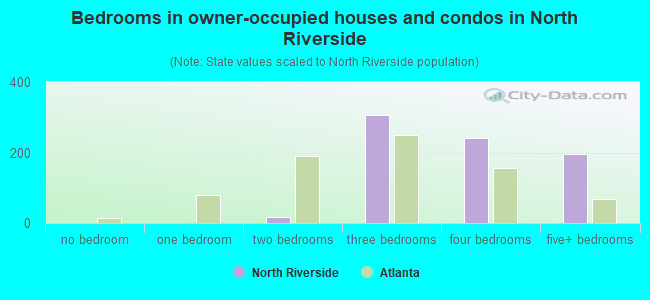 Bedrooms in owner-occupied houses and condos in North Riverside