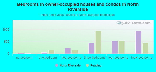 Bedrooms in owner-occupied houses and condos in North Riverside