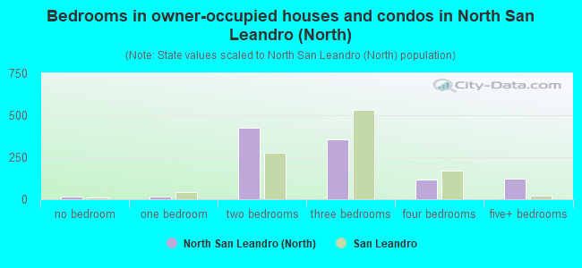 Bedrooms in owner-occupied houses and condos in North San Leandro (North)