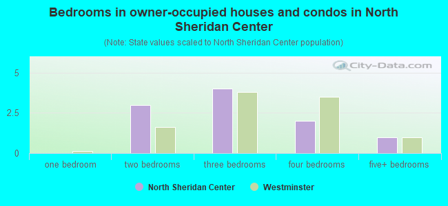 Bedrooms in owner-occupied houses and condos in North Sheridan Center
