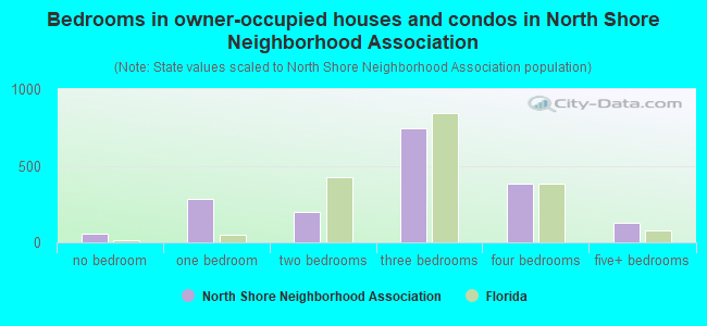 Bedrooms in owner-occupied houses and condos in North Shore Neighborhood Association