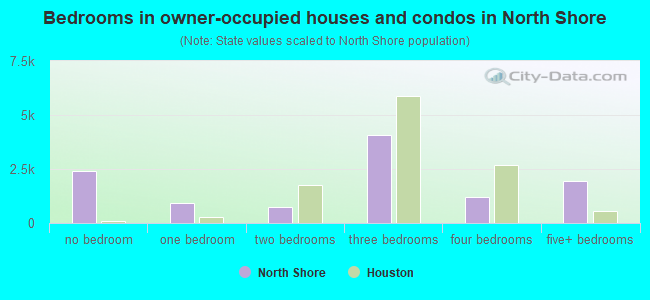 Bedrooms in owner-occupied houses and condos in North Shore