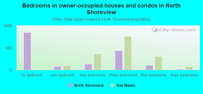 Bedrooms in owner-occupied houses and condos in North Shoreview
